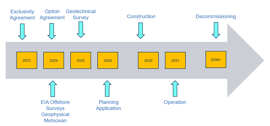 A graphic showing the timeline involved for the Malin Offshore Wind project.