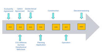 A graphic showing the timeline involved for the Malin Offshore Wind project.